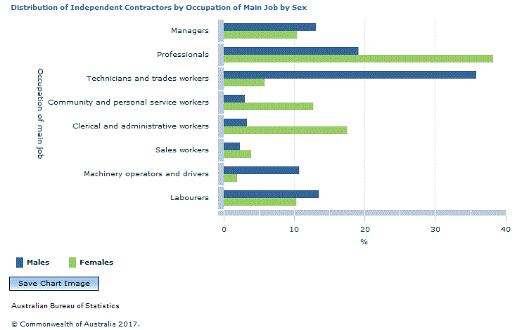 Graph Image for Distribution of Independent Contractors by Occupation of Main Job by Sex